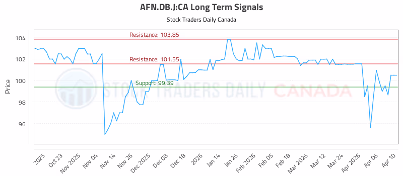 Stock Chart for AFN.DB.J:CA