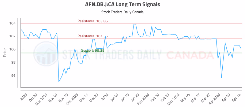 Stock Chart for AFN.DB.J:CA