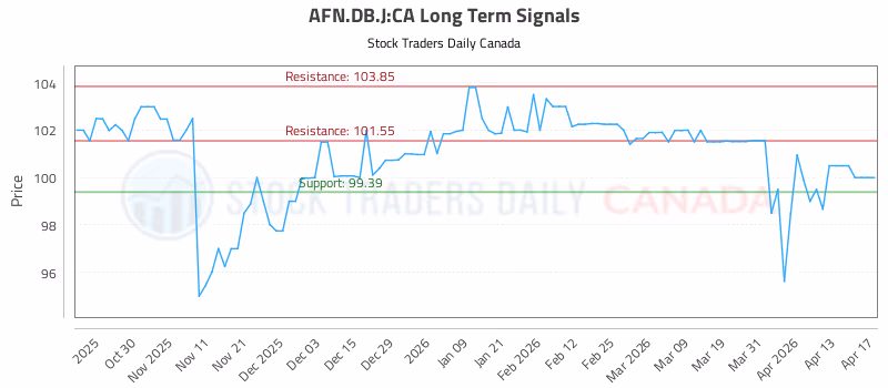 Stock Chart for AFN.DB.J:CA
