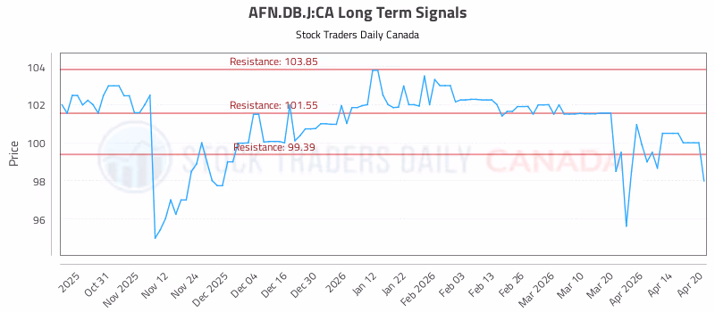Stock Chart for AFN.DB.J:CA