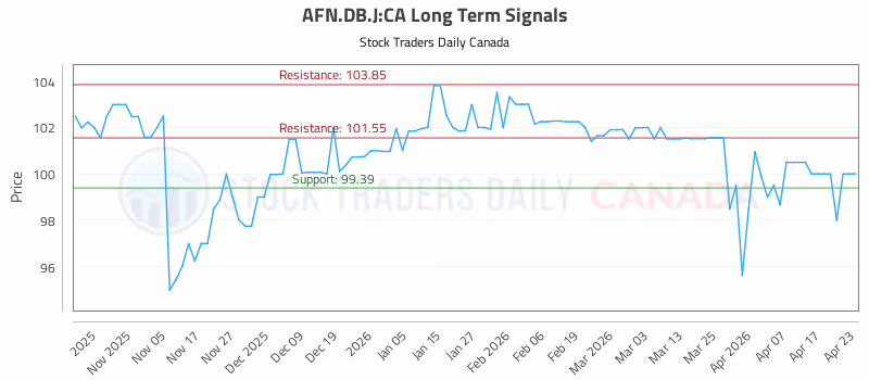 Stock Chart for AFN.DB.J:CA