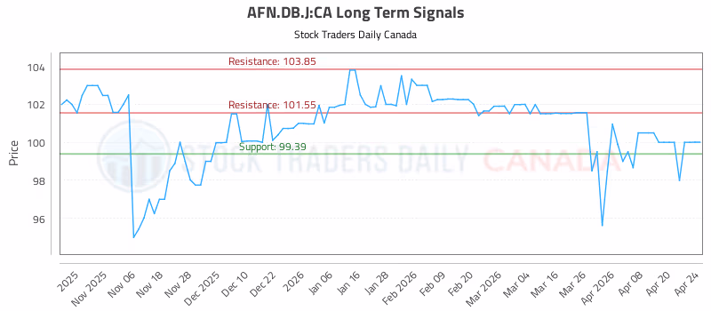 Stock Chart for AFN.DB.J:CA