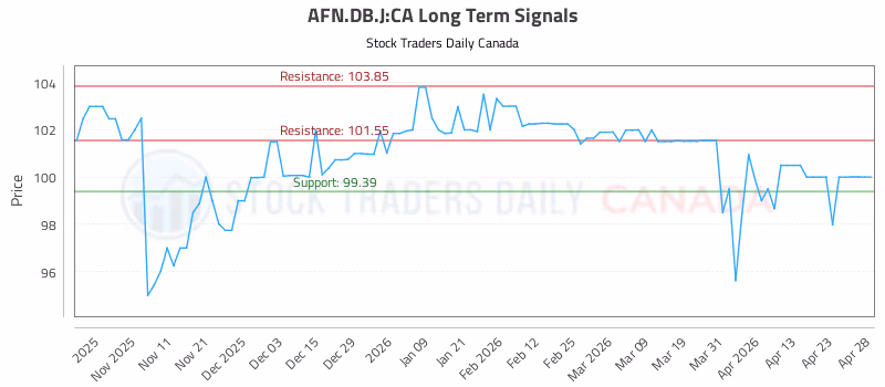 Stock Chart for AFN.DB.J:CA