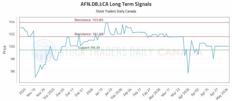 Stock Chart for AFN.DB.J:CA