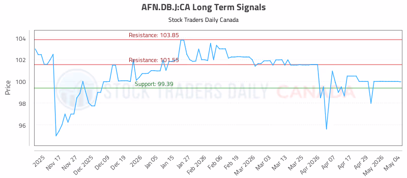 Stock Chart for AFN.DB.J:CA