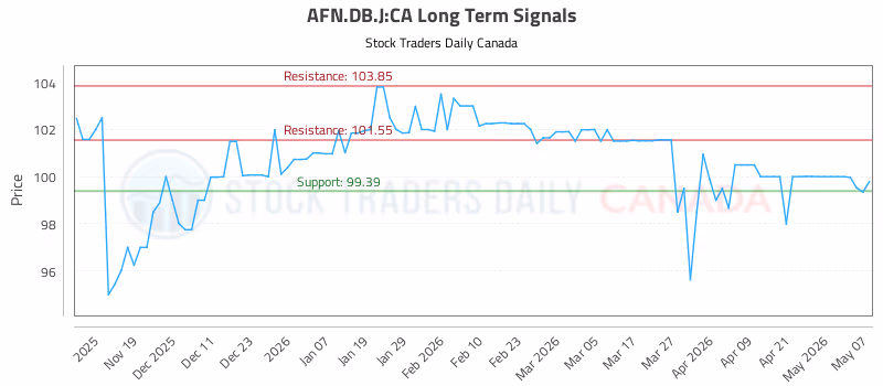 Stock Chart for AFN.DB.J:CA