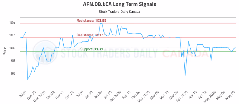 Stock Chart for AFN.DB.J:CA