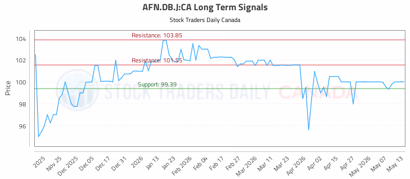Stock Chart for AFN.DB.J:CA