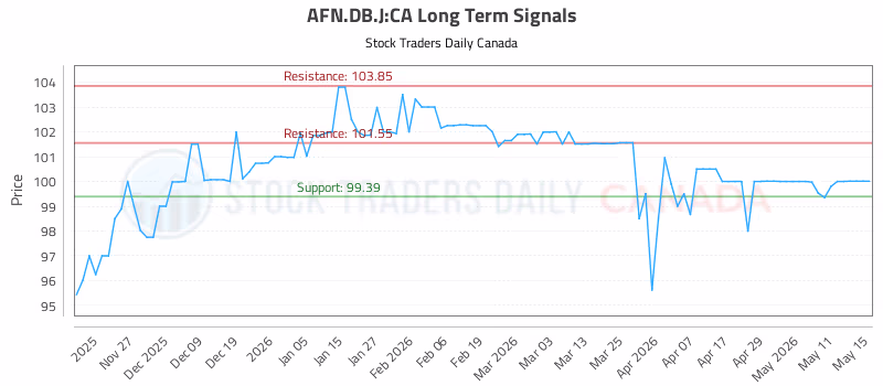 Stock Chart for AFN.DB.J:CA