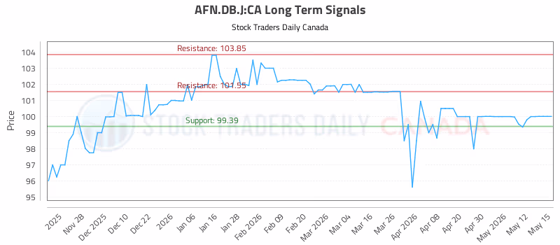 Stock Chart for AFN.DB.J:CA