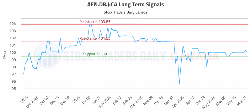 Stock Chart for AFN.DB.J:CA