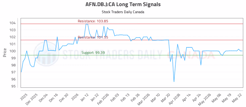 Stock Chart for AFN.DB.J:CA