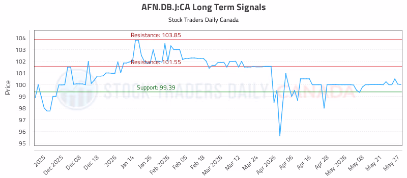 Stock Chart for AFN.DB.J:CA