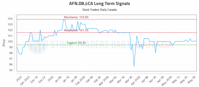 Stock Chart for AFN.DB.J:CA