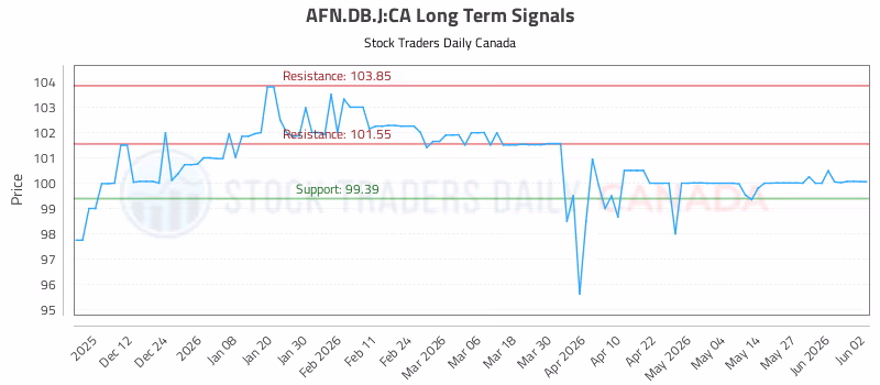 Stock Chart for AFN.DB.J:CA