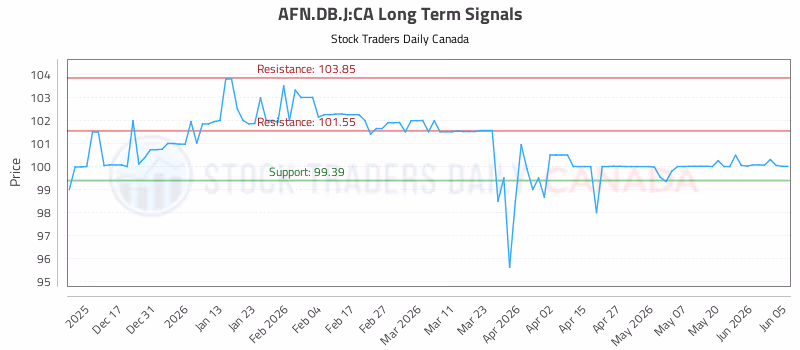 Stock Chart for AFN.DB.J:CA