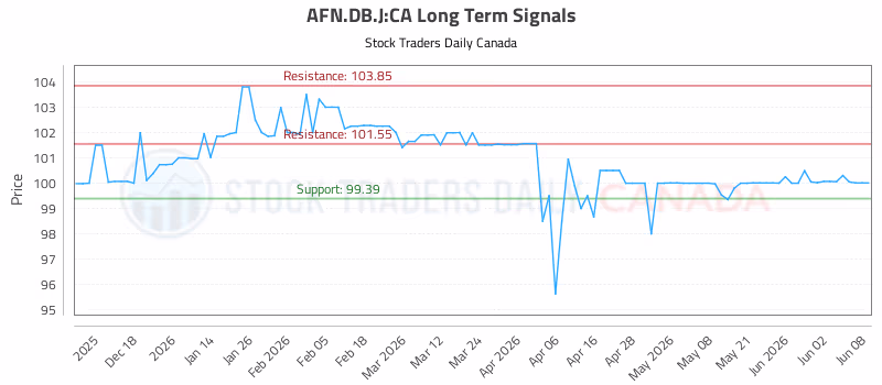 Stock Chart for AFN.DB.J:CA