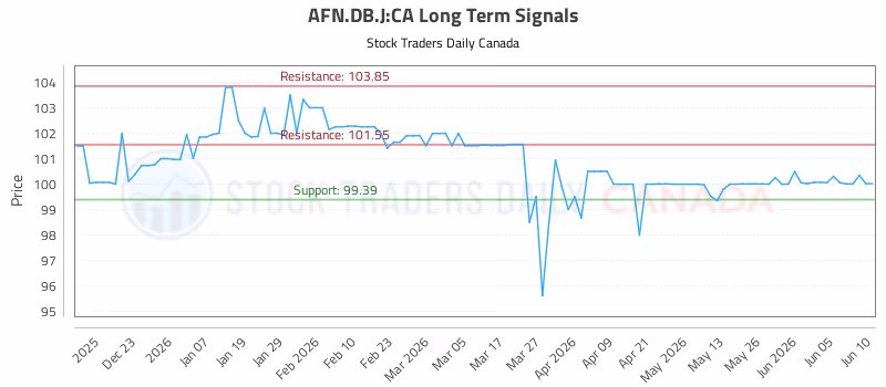 Stock Chart for AFN.DB.J:CA