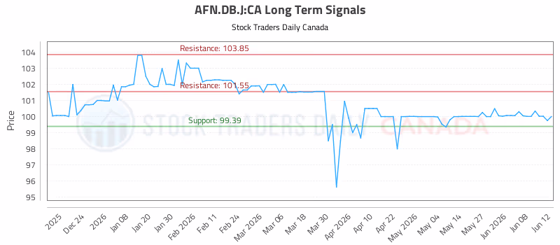 Stock Chart for AFN.DB.J:CA