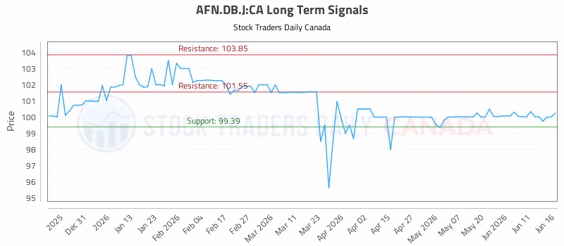 Stock Chart for AFN.DB.J:CA