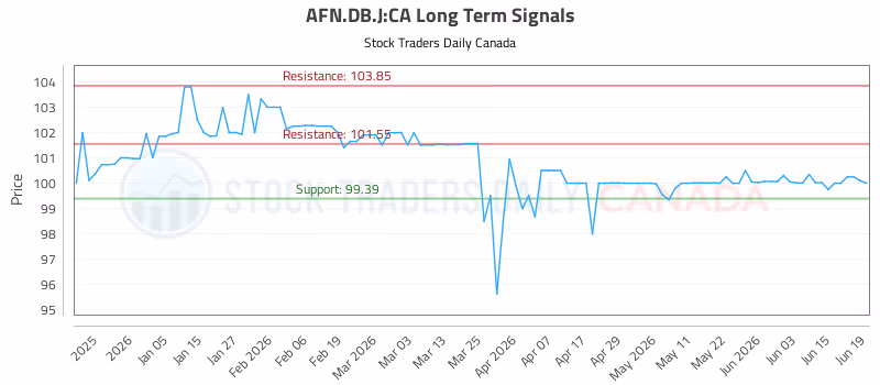 Stock Chart for AFN.DB.J:CA