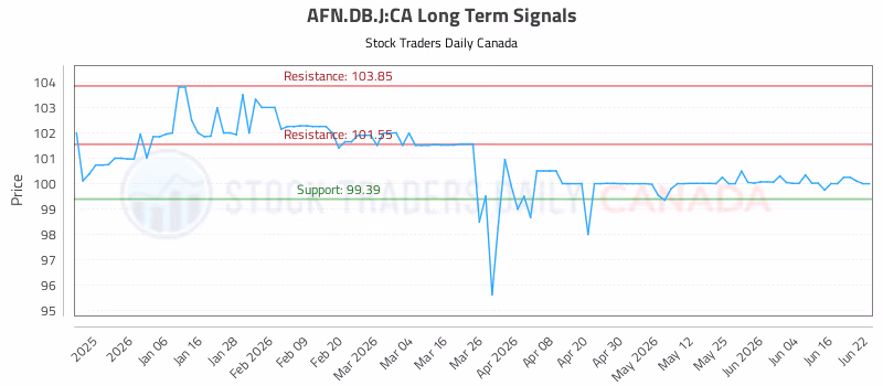 Stock Chart for AFN.DB.J:CA
