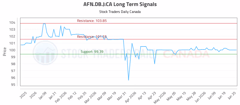Stock Chart for AFN.DB.J:CA