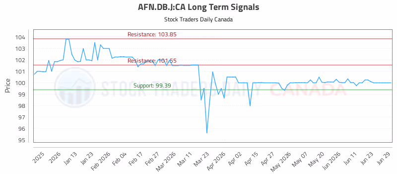 Stock Chart for AFN.DB.J:CA