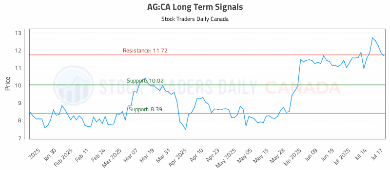 Stock Chart for AG:CA