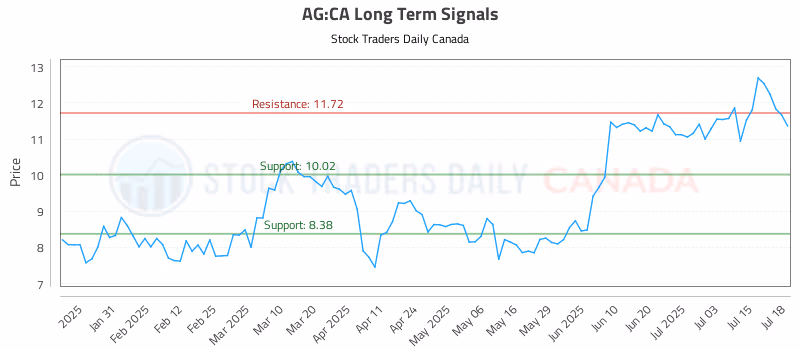 Stock Chart for AG:CA