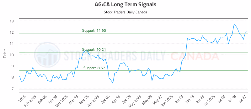 Stock Chart for AG:CA