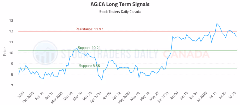 Stock Chart for AG:CA
