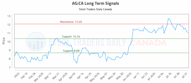 Stock Chart for AG:CA