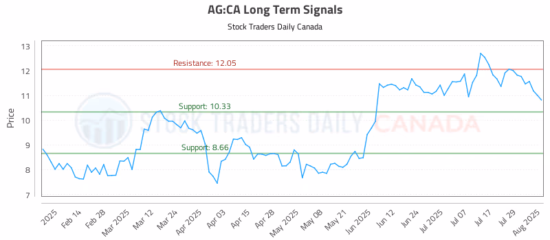 Stock Chart for AG:CA