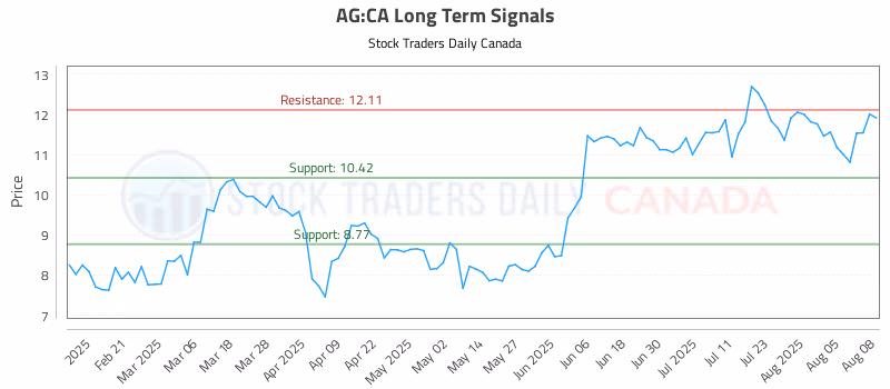 Stock Chart for AG:CA