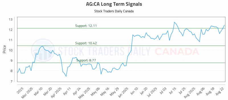 Stock Chart for AG:CA