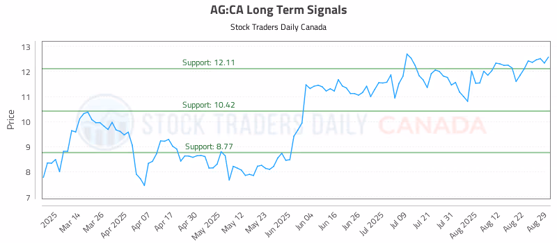 Stock Chart for AG:CA