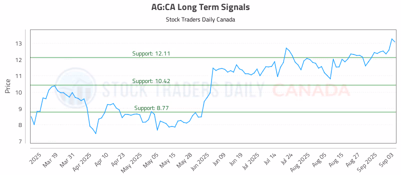 Stock Chart for AG:CA