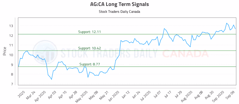 Stock Chart for AG:CA