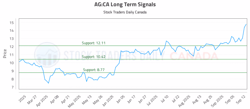 Stock Chart for AG:CA