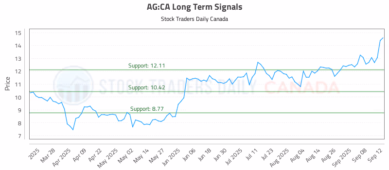 Stock Chart for AG:CA