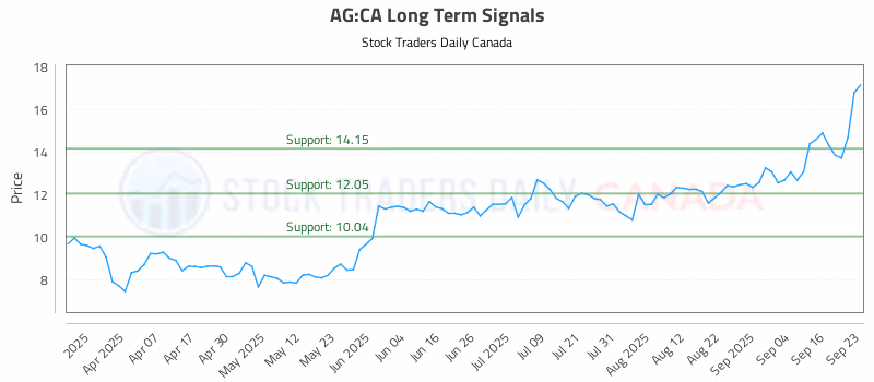 Stock Chart for AG:CA