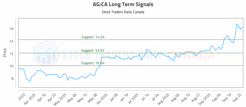 Stock Chart for AG:CA