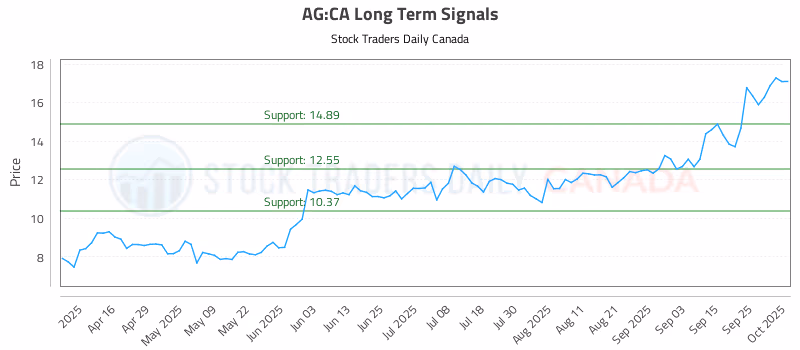Stock Chart for AG:CA