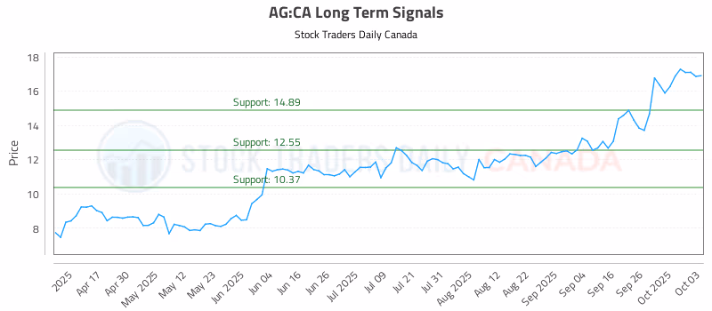 Stock Chart for AG:CA