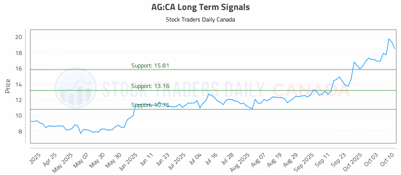 Stock Chart for AG:CA