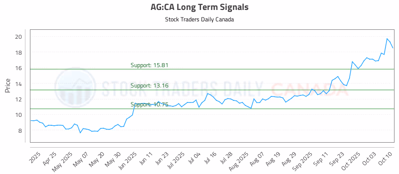 Stock Chart for AG:CA