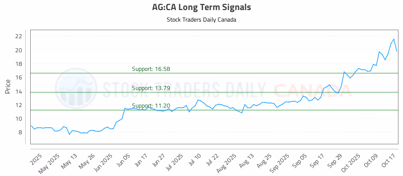 Stock Chart for AG:CA