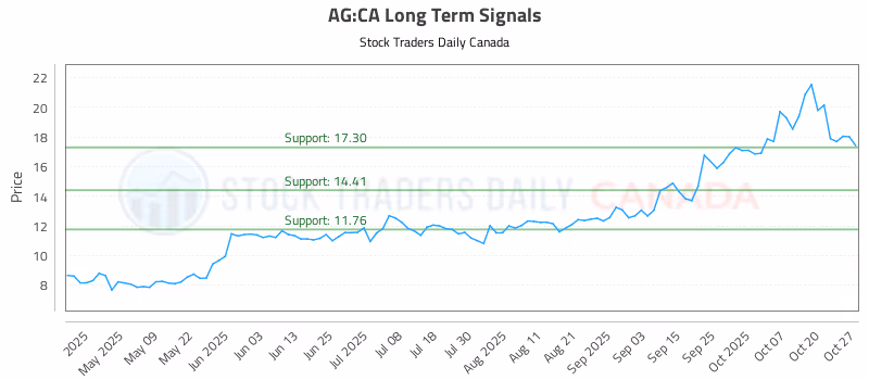 Stock Chart for AG:CA