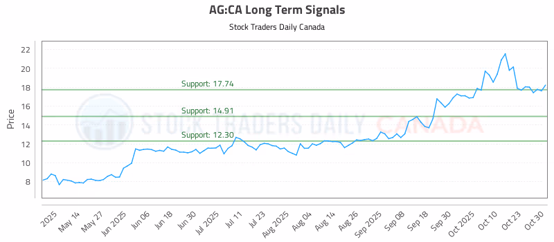 Stock Chart for AG:CA